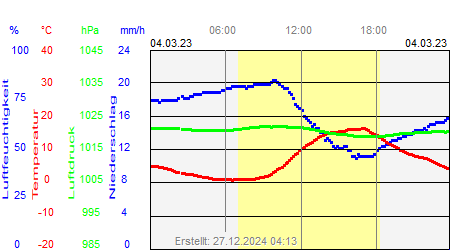 Grafik der Wettermesswerte vom 04. März 2023