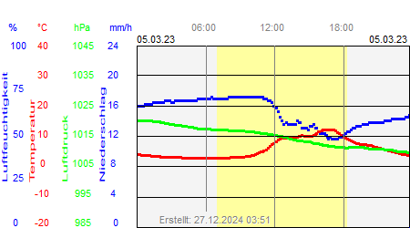 Grafik der Wettermesswerte vom 05. März 2023