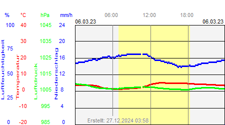 Grafik der Wettermesswerte vom 06. März 2023