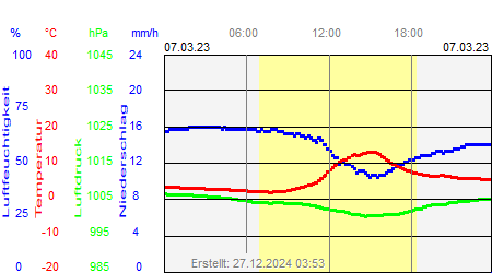 Grafik der Wettermesswerte vom 07. März 2023