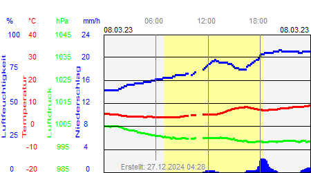 Grafik der Wettermesswerte vom 08. März 2023