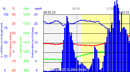 Grafik der Wettermesswerte vom 09. März 2023