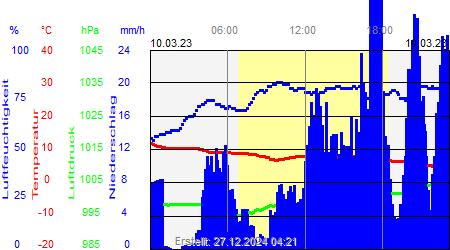 Grafik der Wettermesswerte vom 10. März 2023