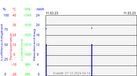 Grafik der Wettermesswerte vom 11. März 2023