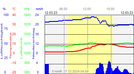 Grafik der Wettermesswerte vom 12. März 2023