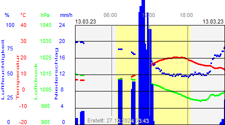 Grafik der Wettermesswerte vom 13. März 2023