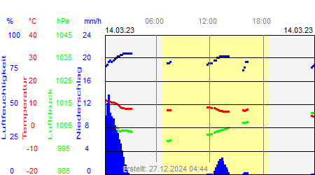 Grafik der Wettermesswerte vom 14. März 2023