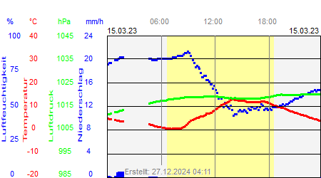 Grafik der Wettermesswerte vom 15. März 2023