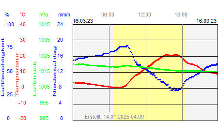 Grafik der Wettermesswerte vom 16. März 2023