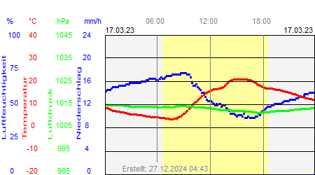 Grafik der Wettermesswerte vom 17. März 2023