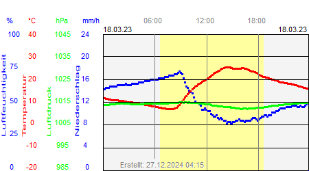 Grafik der Wettermesswerte vom 18. März 2023