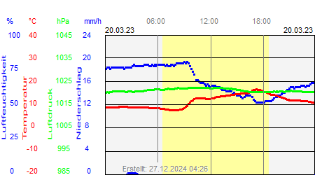 Grafik der Wettermesswerte vom 20. März 2023