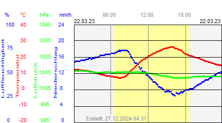 Grafik der Wettermesswerte vom 22. März 2023