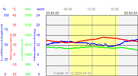 Grafik der Wettermesswerte vom 23. März 2023