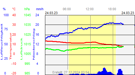 Grafik der Wettermesswerte vom 24. März 2023