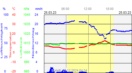 Grafik der Wettermesswerte vom 25. März 2023