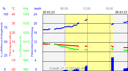 Grafik der Wettermesswerte vom 26. März 2023