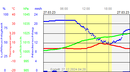 Grafik der Wettermesswerte vom 27. März 2023