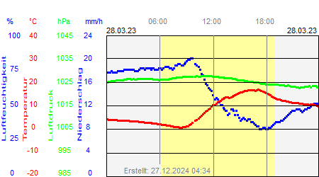 Grafik der Wettermesswerte vom 28. März 2023