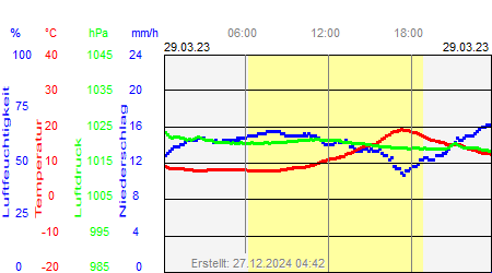 Grafik der Wettermesswerte vom 29. März 2023