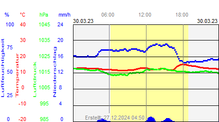 Grafik der Wettermesswerte vom 30. März 2023