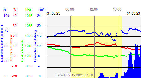 Grafik der Wettermesswerte vom 31. März 2023