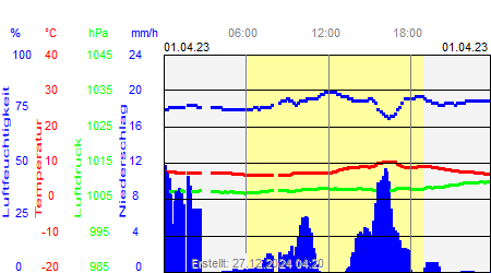 Grafik der Wettermesswerte vom 01. April 2023