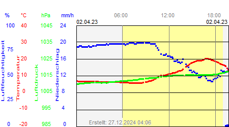 Grafik der Wettermesswerte vom 02. April 2023