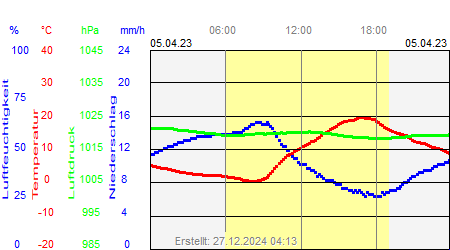 Grafik der Wettermesswerte vom 05. April 2023