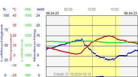 Grafik der Wettermesswerte vom 06. April 2023