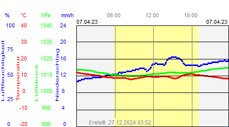 Grafik der Wettermesswerte vom 07. April 2023