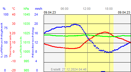 Grafik der Wettermesswerte vom 09. April 2023