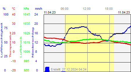 Grafik der Wettermesswerte vom 11. April 2023