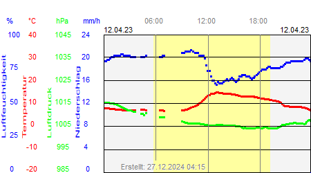 Grafik der Wettermesswerte vom 12. April 2023