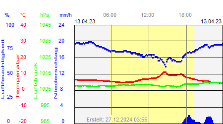 Grafik der Wettermesswerte vom 13. April 2023