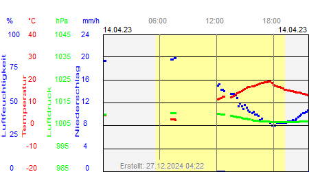 Grafik der Wettermesswerte vom 14. April 2023