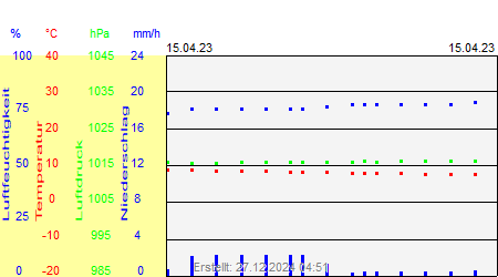 Grafik der Wettermesswerte vom 15. April 2023