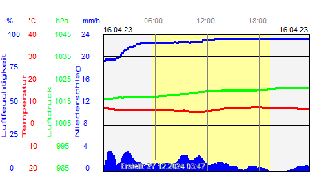 Grafik der Wettermesswerte vom 16. April 2023