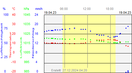 Grafik der Wettermesswerte vom 19. April 2023