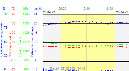 Grafik der Wettermesswerte vom 20. April 2023