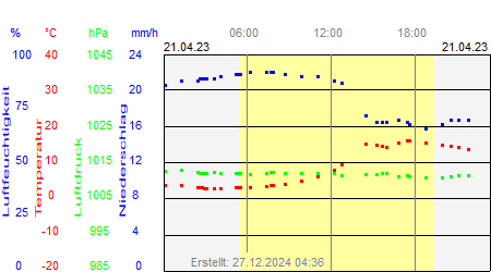 Grafik der Wettermesswerte vom 21. April 2023