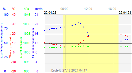 Grafik der Wettermesswerte vom 22. April 2023