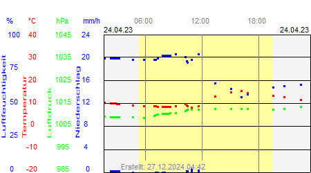 Grafik der Wettermesswerte vom 24. April 2023