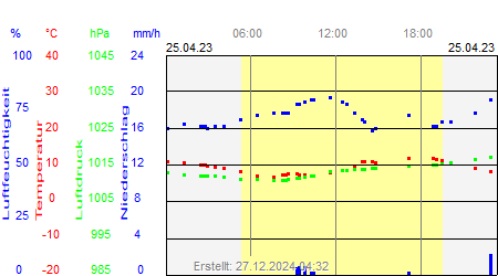 Grafik der Wettermesswerte vom 25. April 2023