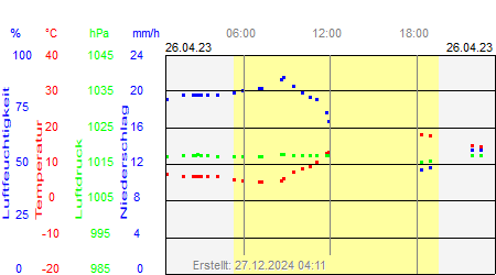 Grafik der Wettermesswerte vom 26. April 2023