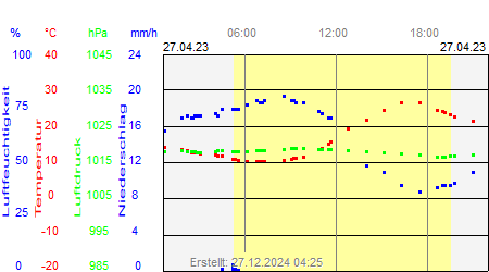 Grafik der Wettermesswerte vom 27. April 2023