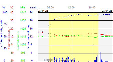 Grafik der Wettermesswerte vom 28. April 2023