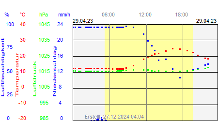 Grafik der Wettermesswerte vom 29. April 2023