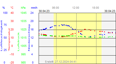 Grafik der Wettermesswerte vom 30. April 2023