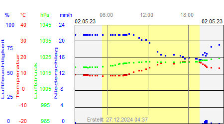 Grafik der Wettermesswerte vom 02. Mai 2023